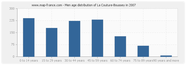 Men age distribution of La Couture-Boussey in 2007